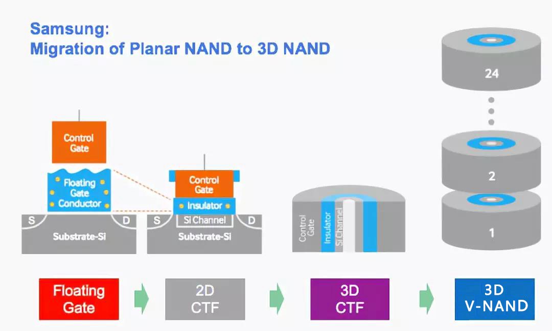 Planar NAND, and 3D NAND